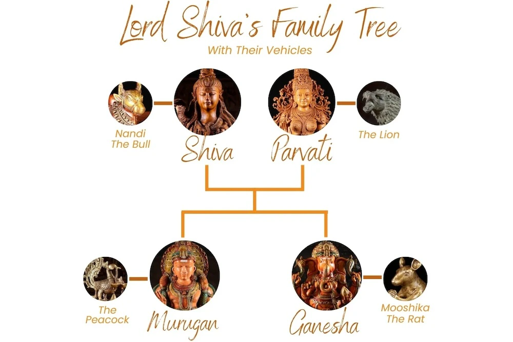 Lord Shivas Family Tree